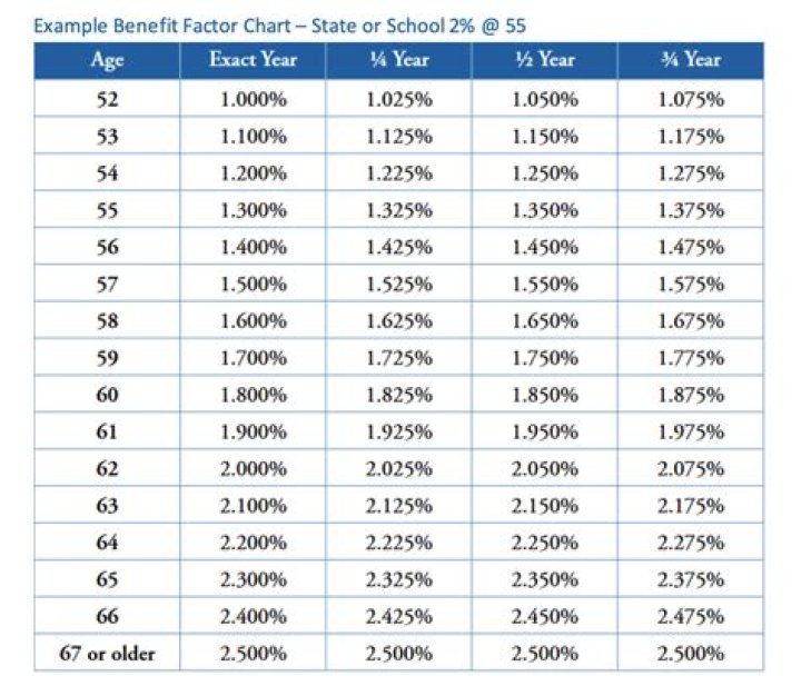 Can you receive retirement benefits at age 55?