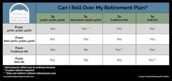 Can you rollover a retirement account?