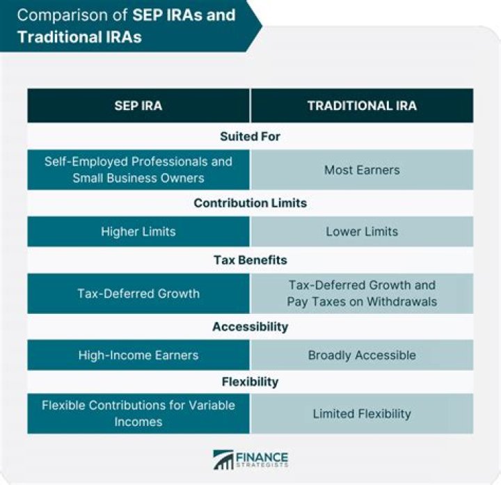 Can you rollover a SEP IRA?
