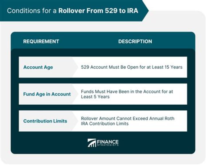Can you rollover IRA to 529?
