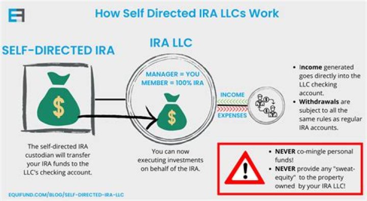Can you use leverage in a self directed IRA?