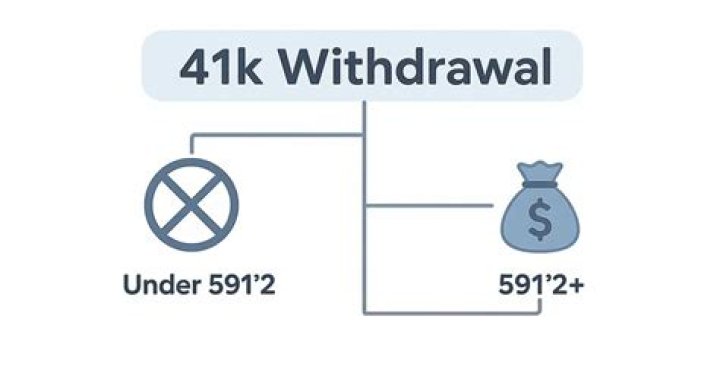 Can you withdraw from 401k twice?