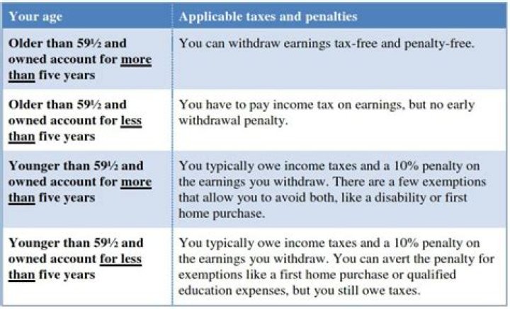Can you withdraw IRA contributions at any time?