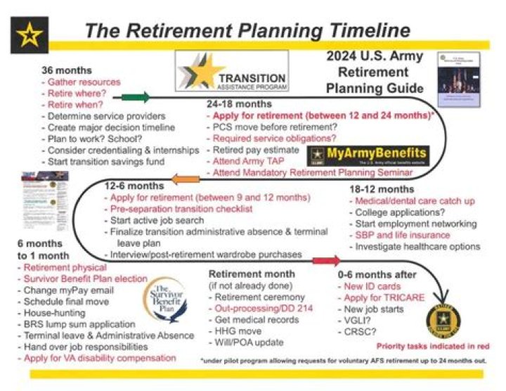 Can you work after military retirement?