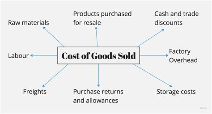 Can you write off cost of goods sold?