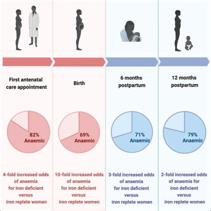 Diagnose and Treat Iron Deficiency in Pregnant Women