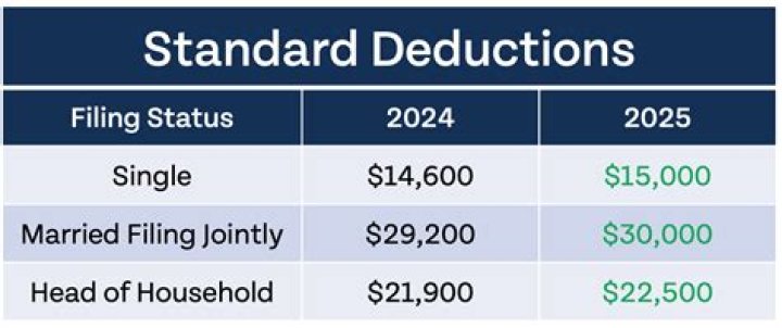 Did the standard deduction change for 2018?