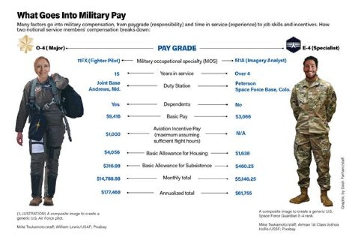 Do active duty soldiers pay state taxes?