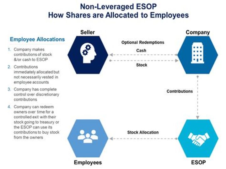 Do all employees have to participate in an ESOP?