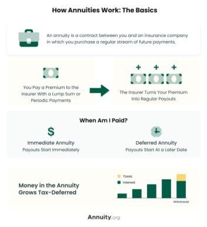 Do annuities pay quarterly?