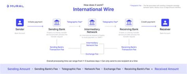 Do banks have to report international wire transfers?