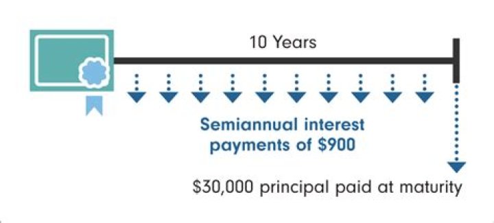 Do bonds pay interest before maturity?