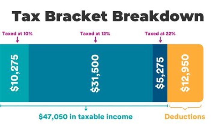 Do bonuses affect your tax bracket?