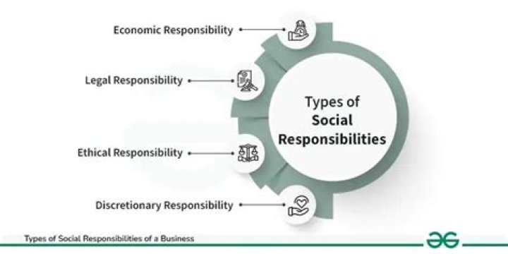 Do businessmen have any social responsibilities to fulfill?
