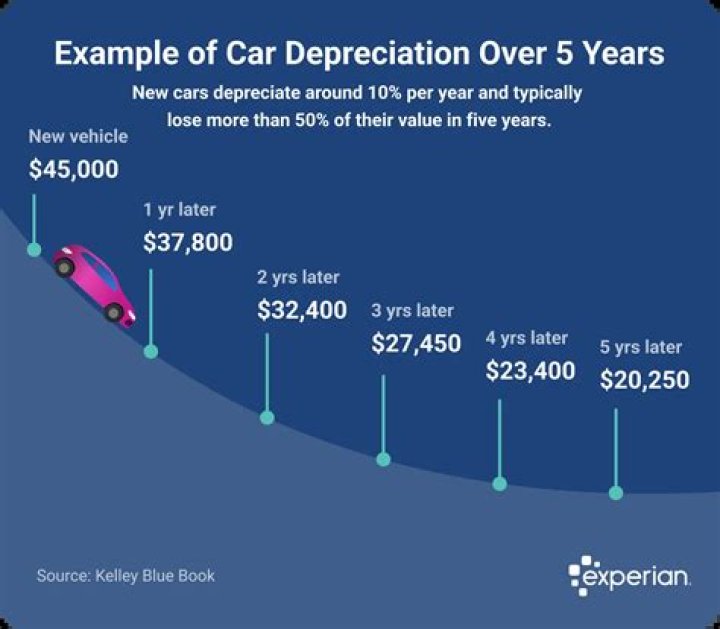 Do cars depreciate when new models come out?