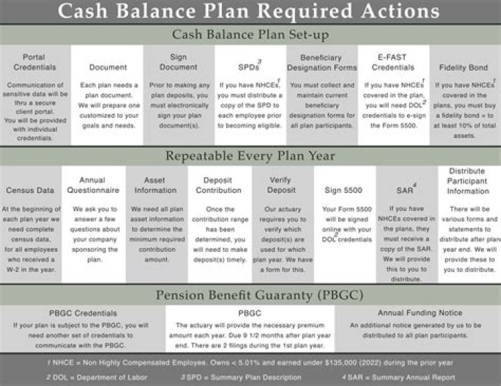 Do cash balance plans have beneficiaries?