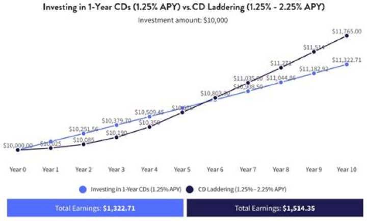Do CD earnings get taxed?