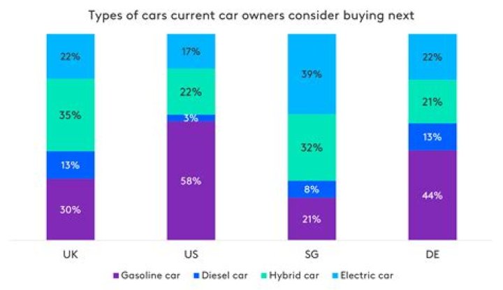 Do consumers want electric cars?