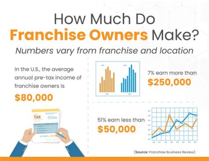 Do franchises pay corporate taxes?