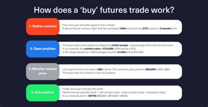 Do futures trade on exchanges?