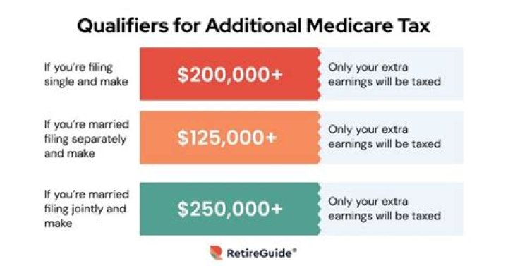 Do I get a refund on Medicare tax withheld?