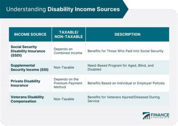 Do I have to file taxes for disability income?