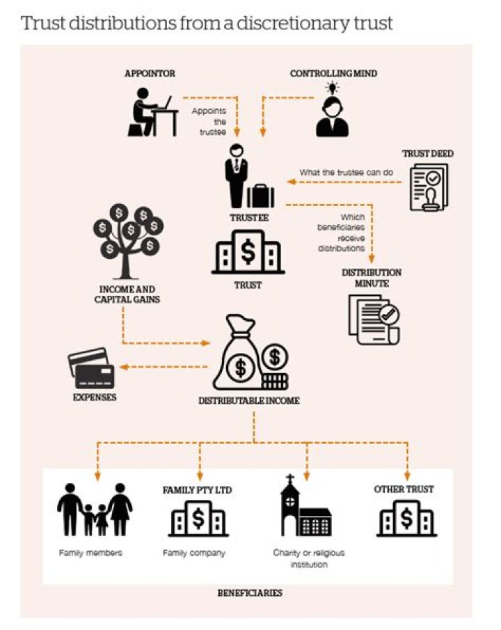 Do I have to report distributions from a trust?