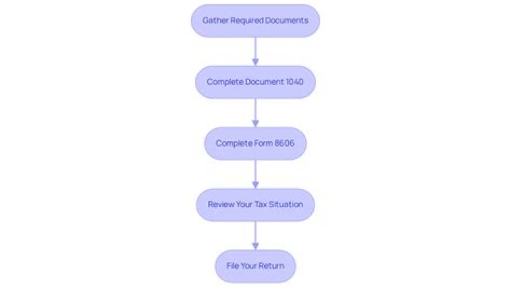 Do I have to report Roth IRA sell gains on taxes?