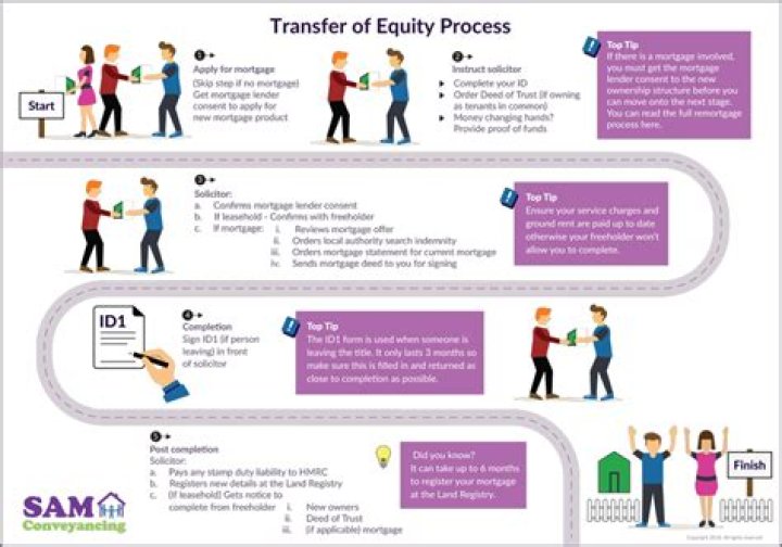 Do I need a solicitor for a transfer of equity?