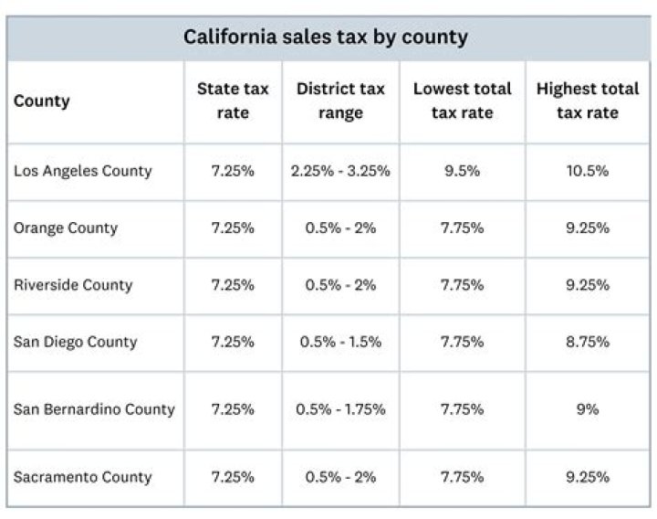 Do I need to charge California sales tax?