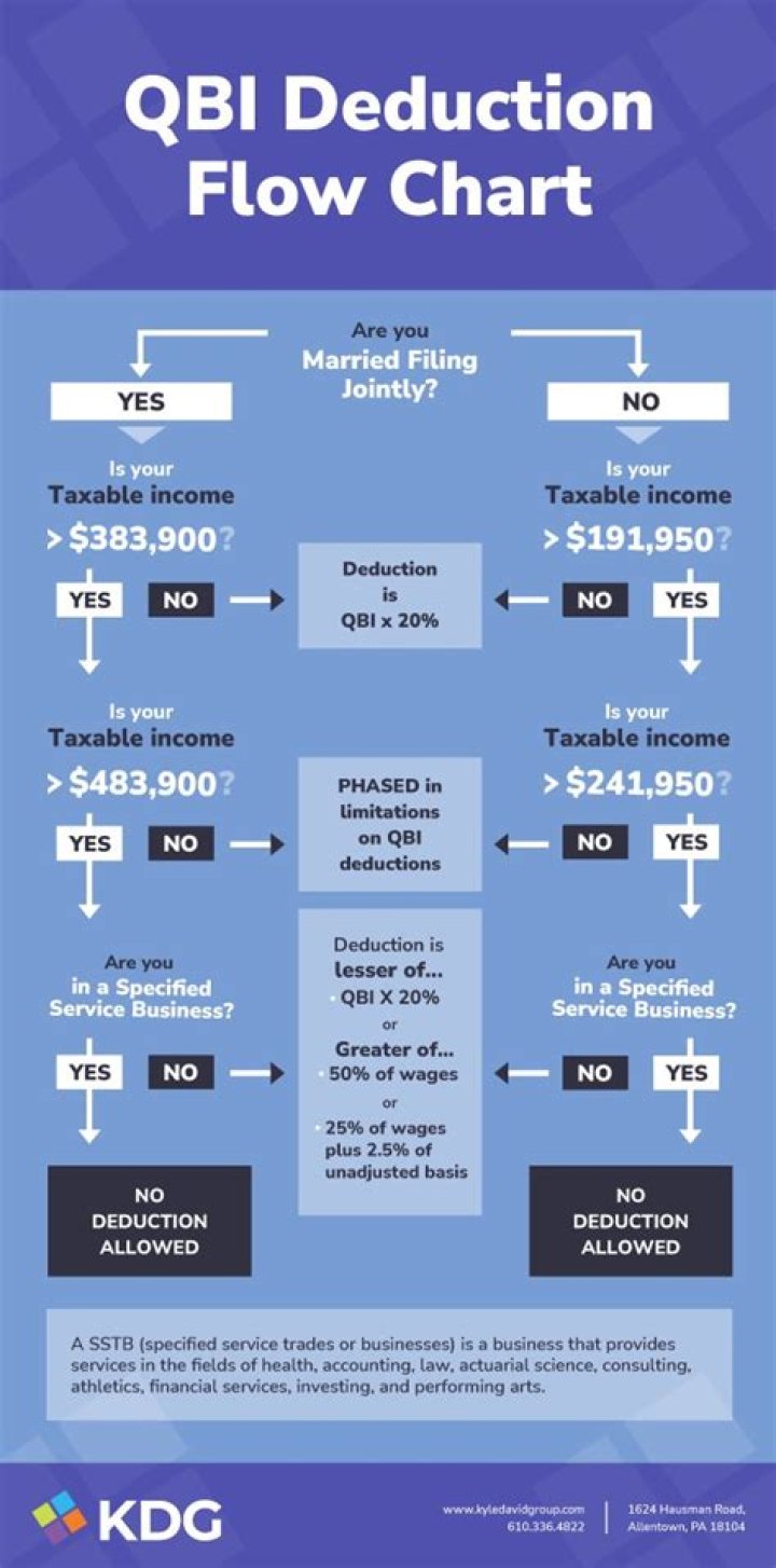 Do individuals qualify for Qbi deduction?
