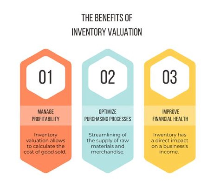 Do inventory valuation methods affect profitability of the company?