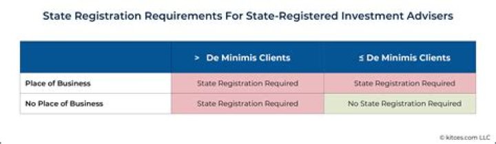 Do investment advisers need to register with the SEC?