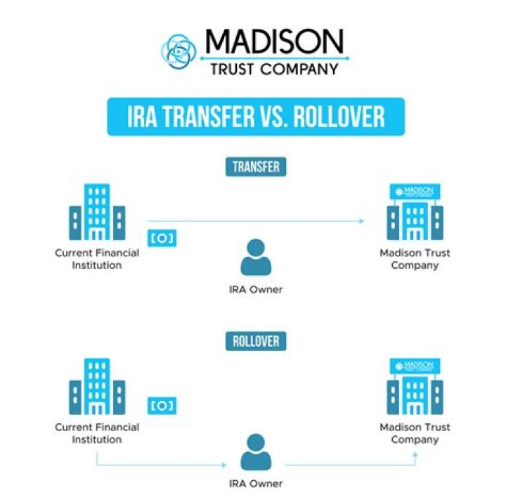 Do IRA transfers need to be reported to IRS?