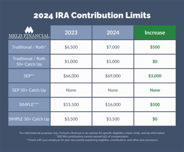 Do IRAs allow catch-up contributions?