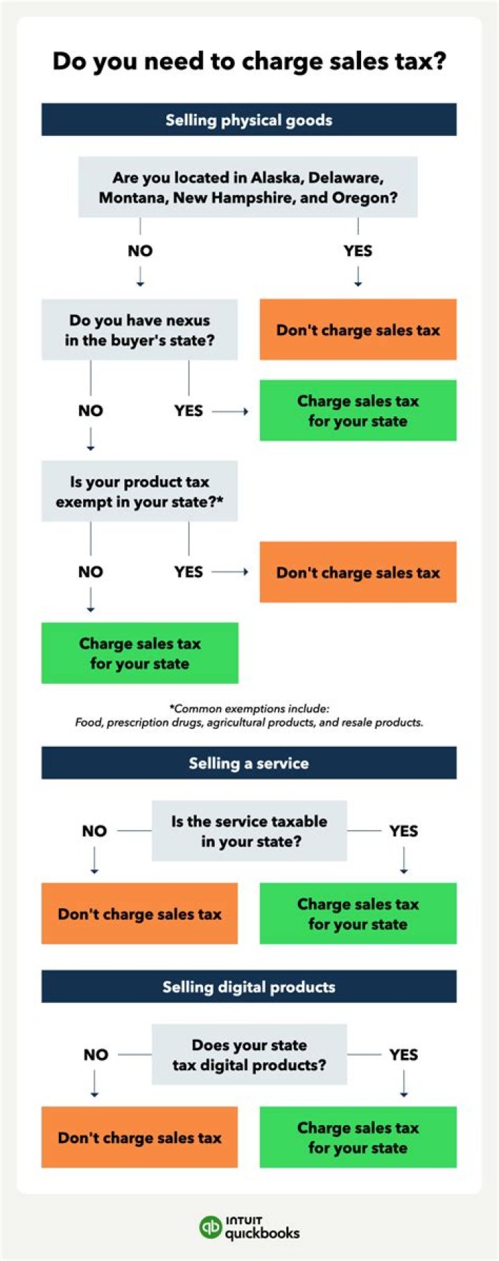 Do manufacturing companies charge sales tax?