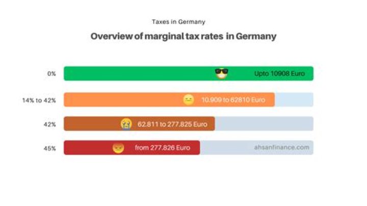 Do married couples pay less tax in Germany?