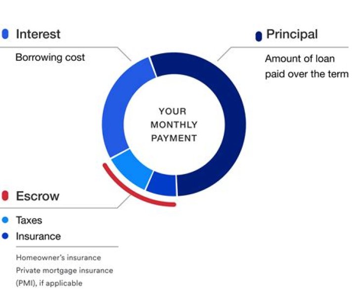 Do mortgage payments go into escrow?