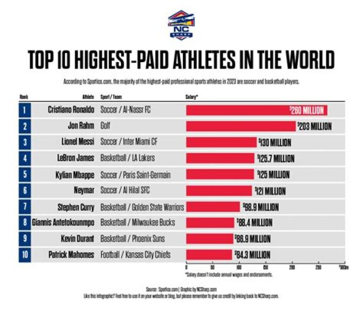 Do professional athletes get paid monthly?