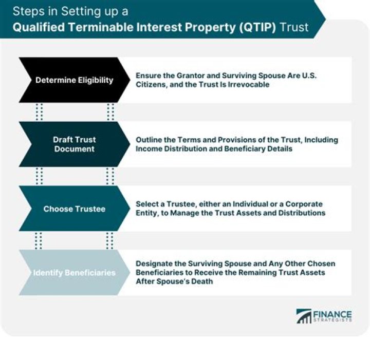 Do QTIP trusts get a step up in basis?