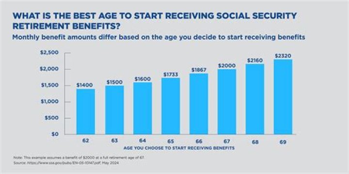 Do retired workers get social security?