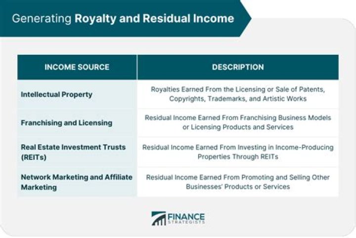 Do royalties count as passive income?