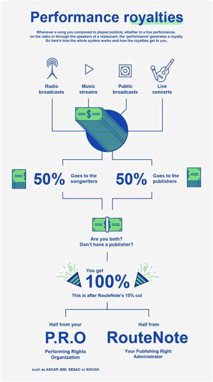 Do royalties count as revenue?