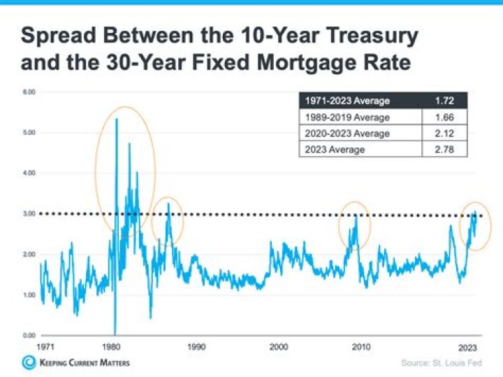 Do second mortgages have higher interest rates?
