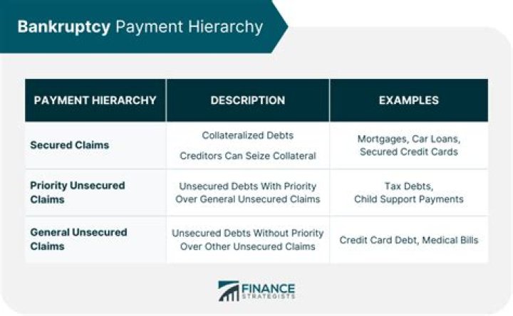 Do unsecured creditors get paid in bankruptcy?