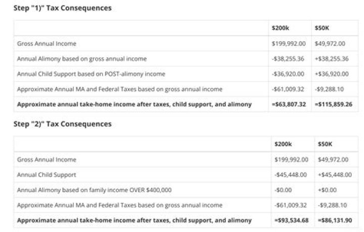 Do you get a tax break for paying alimony?