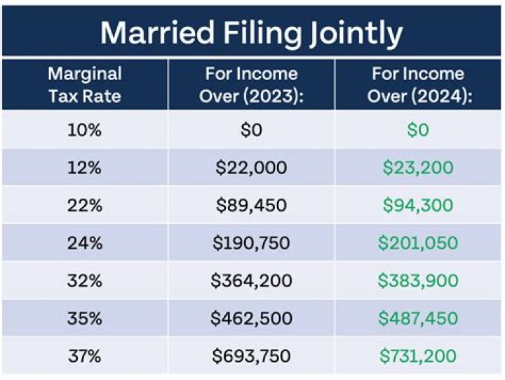 Do you get less back in taxes if your married?