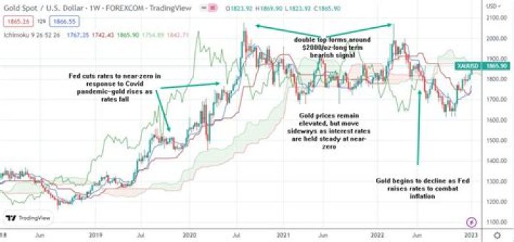Do you get spot price when selling gold?