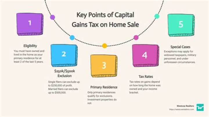 Do you have to pay capital gains on sale of primary residence?