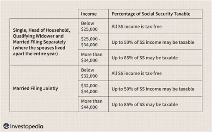 Do you have to pay taxes on Social Security income after age 71?